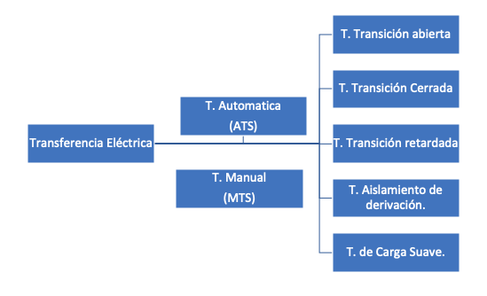 Arreglo y topologías de transferencia